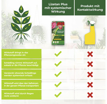 Infografik zum Wirkprinzip von Lizetan Plus Schädlingsfrei im Vergleich zu Produkten mit Kontaktwirkung mit Darstellungen zu Systemik.