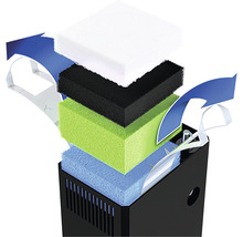 Aquariumfilter mit mehreren Filterschichten und Wasserflussrichtung