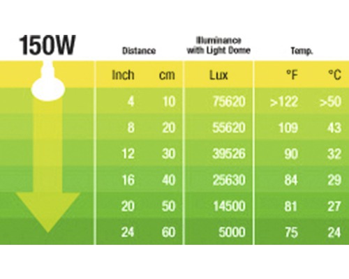 Tabelle mit der Beleuchtungsstärke in Lux bei unterschiedlichen Abständen in Zentimetern und Zoll sowie der Temperatur in Grad Celsius und Fahrenheit.
