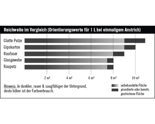 Vergleich der Reichweite von Farbe auf verschiedenen Oberflächen für einen Anstrich mit einem Liter Farbe