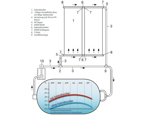 Diagramm einer Solarabsorberanlage zur Poolerwärmung mit Temperaturvergleich