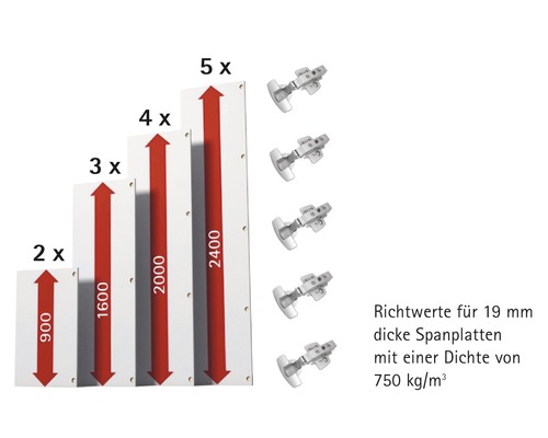 Illustration der Scharnierberechnung für 19 mm Spanplatten mit einer Dichte von 750 Kilogramm pro Kubikmeter