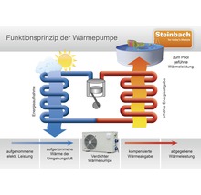 Funktionsweise einer Wärmepumpe mit Energieaufnahme, Wärmeabgabe und Wärmeleistung zum Pool