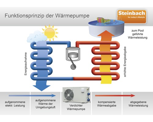 Funktionsweise einer Wärmepumpe mit Energieaufnahme, Wärmeabgabe und Wärmeleistung zum Pool