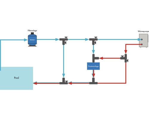 Diagramm einer Poolanlage mit Filteranlage, Dosieranlage und Wärmepumpe