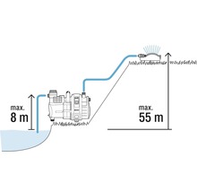 Illustration einer Gartenpumpe mit einer maximalen Saughöhe von acht Metern und einer maximalen Förderhöhe von 55 Metern.