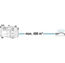 Grafik einer Gartenpumpe mit maximaler Förderentfernung von 480 Metern zu einem Rasensprenger.