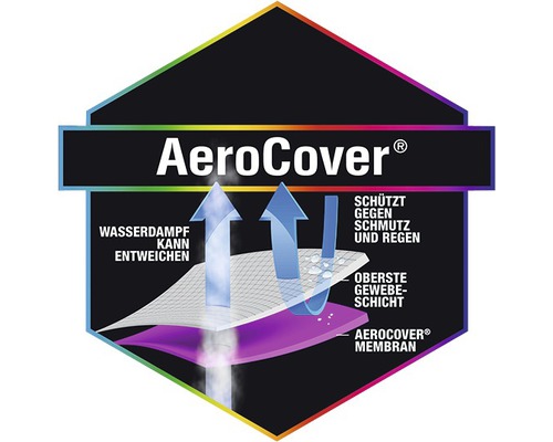 AeroCover Funktionsprinzip Grafik: Schutz vor Schmutz, Schutz vor Regen, Dampfdurchlässigkeit