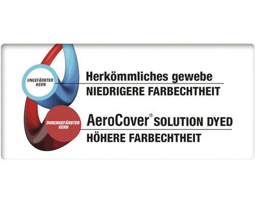 Grafik, die den Unterschied zwischen herkömmlichem Gewebe und AeroCover Solution Dyed Gewebe in Bezug auf die Farbechtheit darstellt