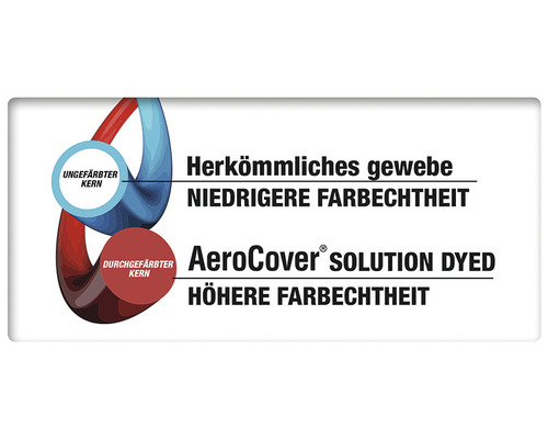 Darstellung von herkömmlichem Gewebe mit niedrigerer Farbechtheit verglichen mit AeroCover Gewebe mit höherer Farbechtheit