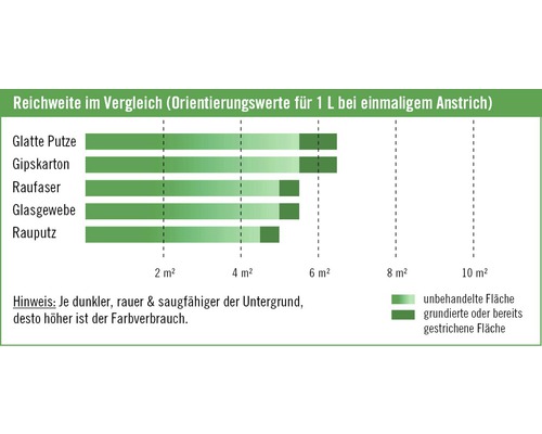 Vergleich der Reichweite für einen Liter Farbe bei einmaligem Anstrich auf verschiedenen Oberflächen wie Putz, Gipskarton, Raufaser und Glasgewebe.