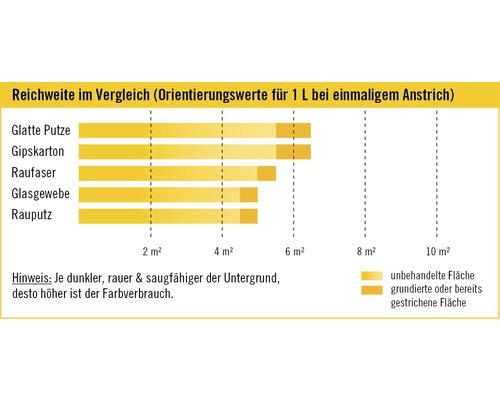 "Vergleich der Reichweite für einen Liter Farbe bei einmaligem Anstrich auf glattem Putz, Gipskarton, Raufaser, Glasgewebe und Rauputz