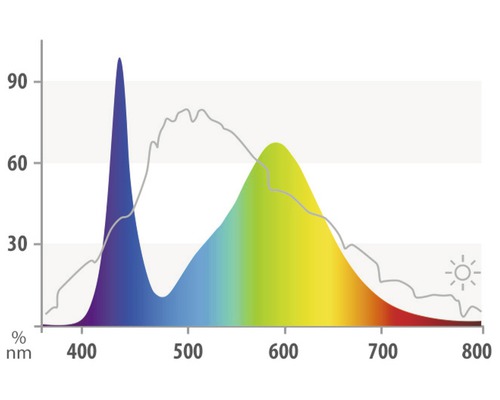 Lichtspektrum Diagramm