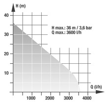 Diagramm der maximalen Förderhöhe von 36 Metern bei maximal 3600 Litern pro Stunde