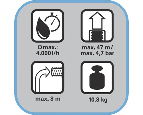 Symbole mit Informationen zu Fördermenge, Förderhöhe, Eintauchtiefe und Gewicht