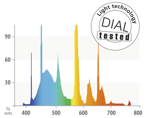 Diagramm mit Lichttechnologie und DIAL-Prüfsiegel