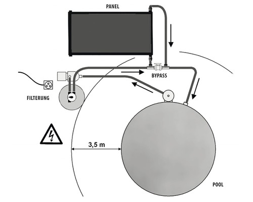 Schematische Darstellung einer Poolanlage mit Solarpanel, Filterung und Bypass