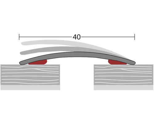 Schematische Darstellung einer Durchbiegung über eine Distanz von 40 Einheiten.