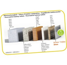Vergleich der Dämmwerte verschiedener Materialien: Beton, Kalksandstein, Ziegel, Gasbeton, Holz und Noma Therm