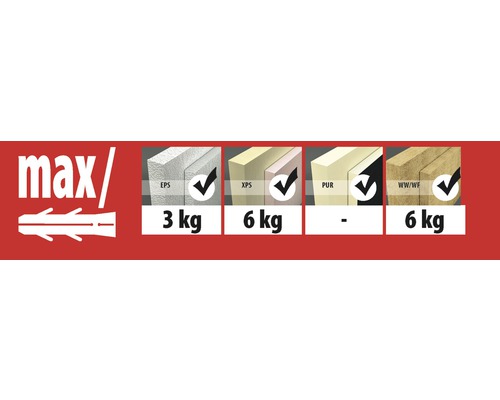 Übersicht der Dübelbelastbarkeit für EPS, XPS, PUR und Mineralwolle