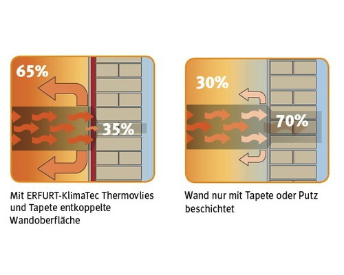 Darstellung des Wärmeverlustes mit und ohne ERFURT KlimaTec Thermovlies