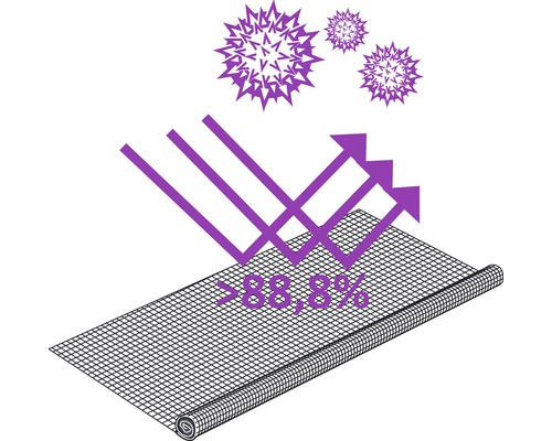 Symbolbild für einen Sonnenschutz mit einer Abschirmung von mehr als 88,8 Prozent.