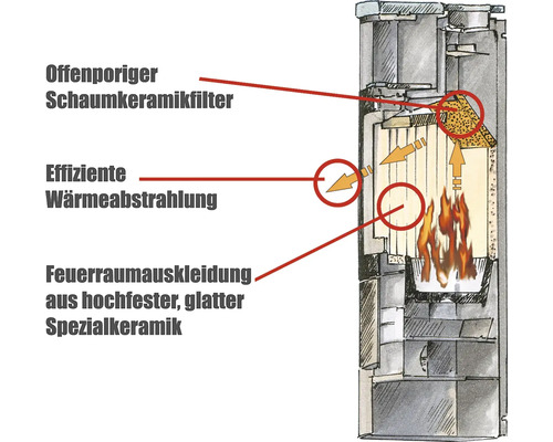 Querschnitt eines Ofens mit Details zu Schaumkeramikfilter, Wärmeabstrahlung und Feuerraumauskleidung.