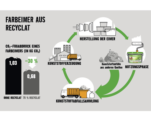 Grafik zum CO2-Fußabdruck von Farbeimern aus Rezyklat im Vergleich zu herkömmlichen Farbeimern, die den Produktionsprozess und die Nutzungsphase darstellt.