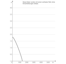 Diagramm mit Leistungsdaten einer Pumpe