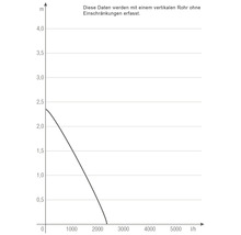 Diagramm mit Leistungsdaten für eine Pumpe