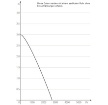 Leistungskurve einer Pumpe mit Angaben zu Förderhöhe in Metern und Fördermenge in Liter pro Stunde.
