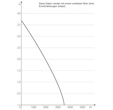 Diagramm mit Daten zu einem vertikalen Rohr ohne Einschränkungen.