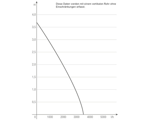 Diagramm mit Daten zu einem vertikalen Rohr ohne Einschränkungen.
