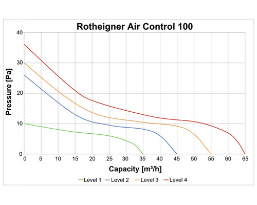 Diagramm der Rotheigner Air Control 100 mit Druck- und Kapazitätswerten für vier Stufen