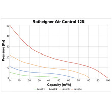 Diagramm Rotheigner Air Control 125 mit Druck und Kapazität