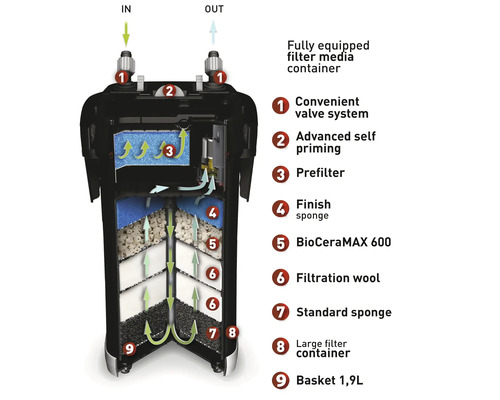 Aquarium Außenfilter mit verschiedenen Filtermedien