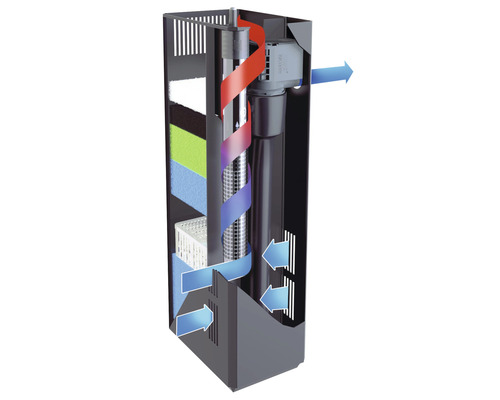 Aquarieninnenfilter mit schematischer Darstellung des Wasserflusses
