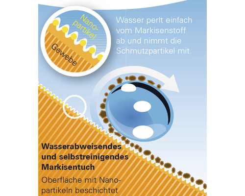 Illustration eines wasserabweisenden und selbstreinigenden Markisenstoffes mit einer Oberfläche, die mit Nanopartikeln beschichtet ist.