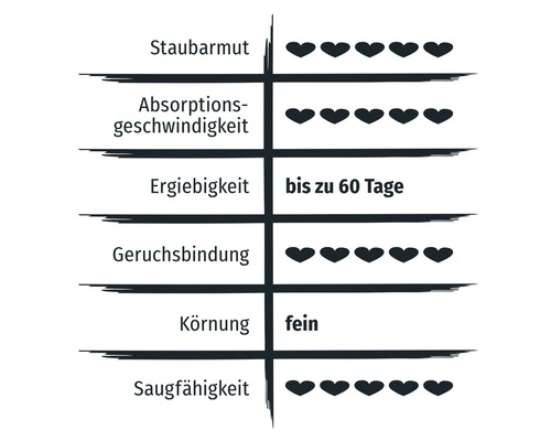 Eigenschaften von Katzenstreu: staubarm, Absorptionsgeschwindigkeit, Ergiebigkeit bis zu 60 Tage, Geruchsbindung, feine Körnung, Saugfähigkeit