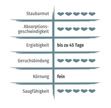 Eigenschaften des Produkts im Überblick: Staubarmut, Absorptionsgeschwindigkeit, Ergiebigkeit bis zu 45 Tage, Geruchsbindung, feine Körnung, Saugfähigkeit