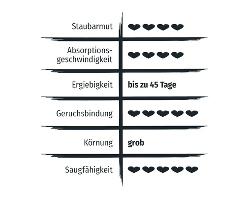 Eigenschaften von Katzenstreu: staubarm, Absorptionsgeschwindigkeit, Ergiebigkeit bis zu 45 Tage, Geruchsbindung, Körnung grob, Saugfähigkeit