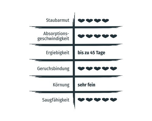 Eigenschaften im Überblick: Staubarmut, Absorptionsgeschwindigkeit, Ergiebigkeit bis zu 45 Tage, Geruchsbindung, sehr feine Körnung und Saugfähigkeit
