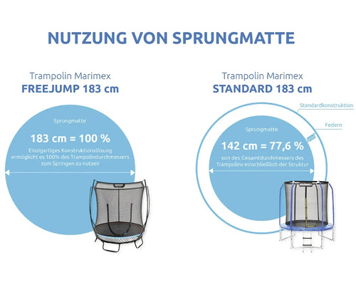 Grafik, die die Nutzung der Sprungmatte eines Marimex Freejump Trampolins mit 183 Zentimetern Durchmesser mit einem Marimex Standard Trampolin mit 183 Zentimetern Durchmesser vergleicht