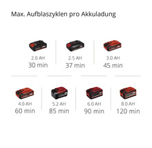 Übersicht der maximalen Aufblaszyklen pro Akkuladung für verschiedene Akkukapazitäten.