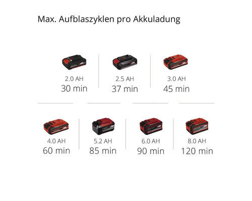 Übersicht der maximalen Aufblaszyklen pro Akkuladung für verschiedene Akkukapazitäten.