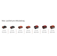 Akkulaufzeiten verschiedener Akkus mit unterschiedlicher Leistung