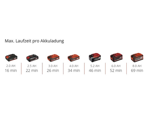 Akkulaufzeiten verschiedener Akkus mit unterschiedlicher Leistung