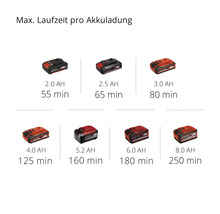 Akkulaufzeiten verschiedener Akkus