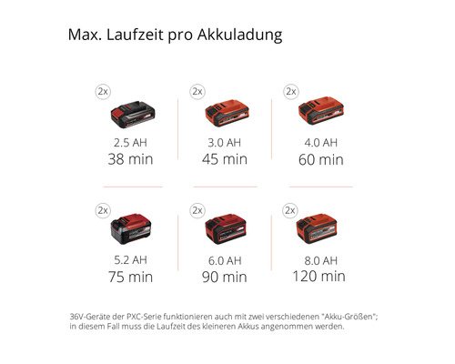 Akkulaufzeit verschiedener Einhell Power X-Change Akkus