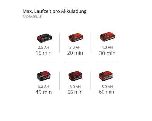 Akkulaufzeit für Fadenspulen mit verschiedenen Amperestunden Angaben